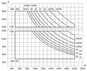 Min/maks-mål, toppsvingt vindu